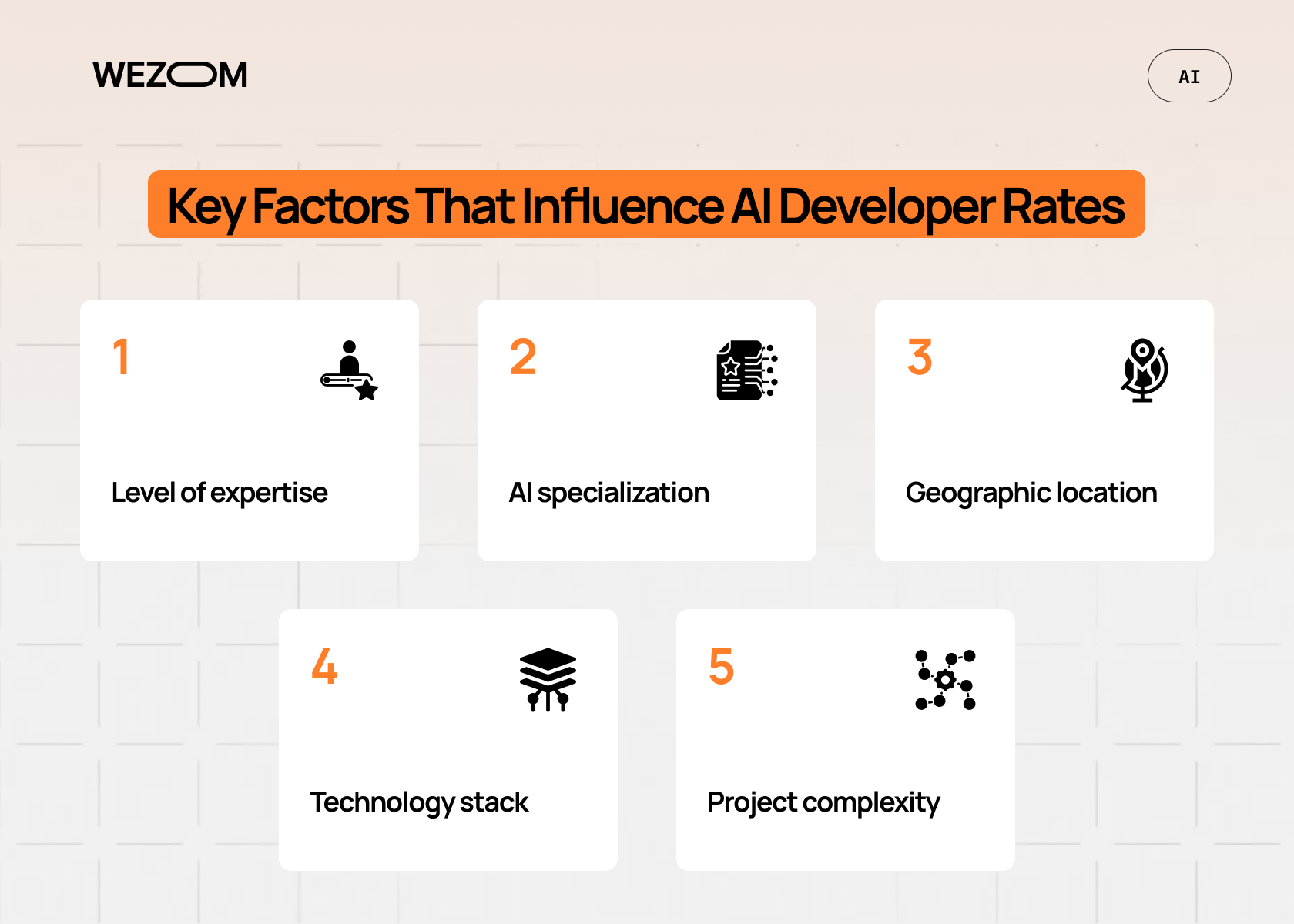 Key factors that influence AI developer cost, including expertise, specialization, location, technology stack, and project complexity
